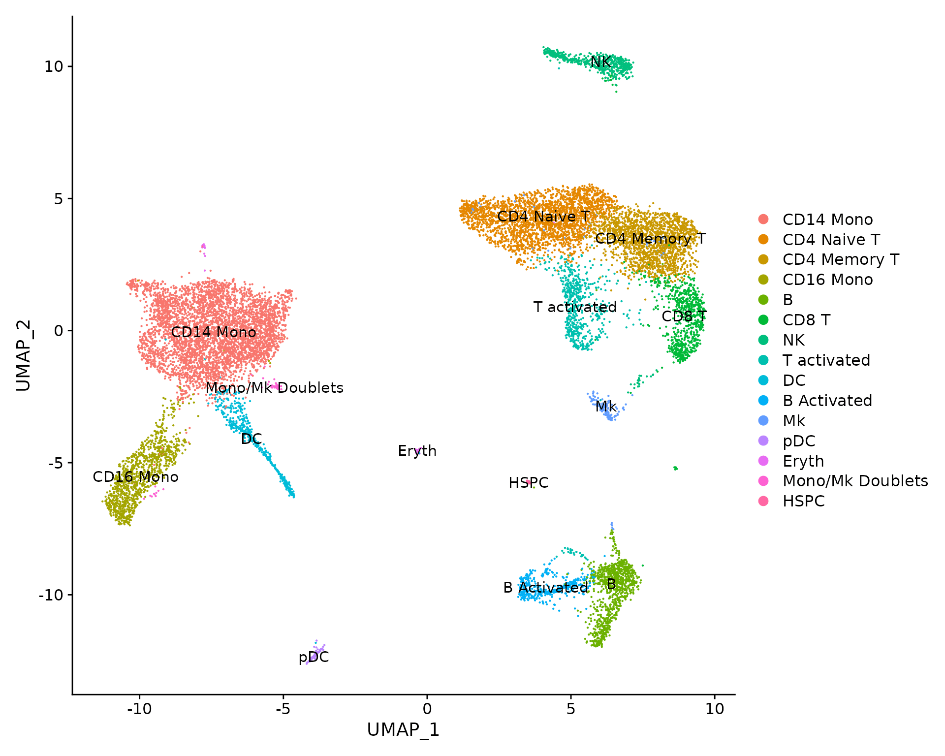 Seurat Tutorial 3：scRNA-seq 整合分析介绍_怎么把整合的seurat拆分-CSDN博客