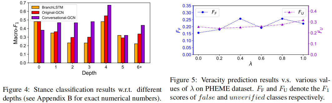 e523dacf30068f65b68f8bb5f2783ced - Modeling Conversation Structure and Temporal Dynamics for Jointly Predicting Rumor Stance and Veracity（ACL-19）