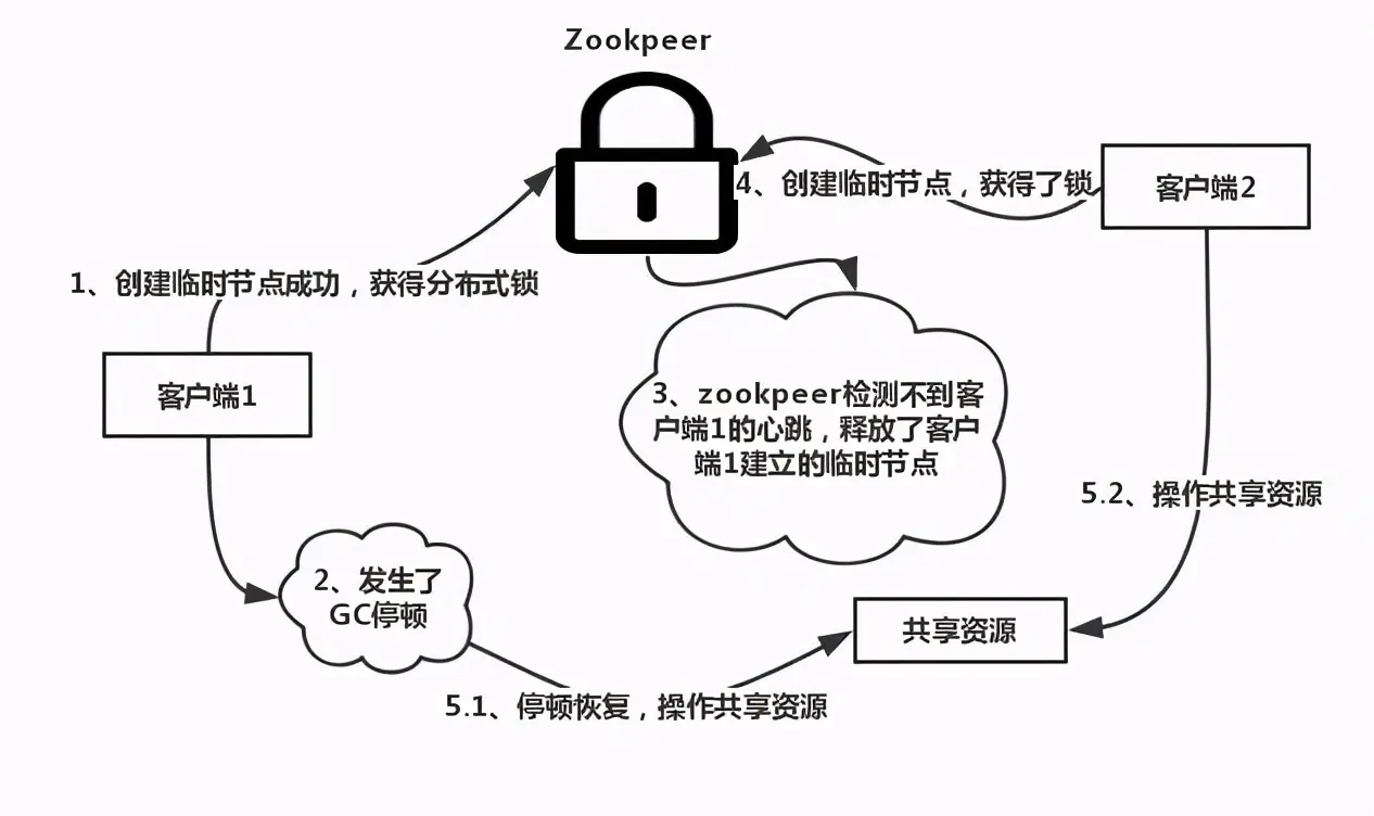 Zookeeper和Redis实现分布式锁，附我的可靠性分析