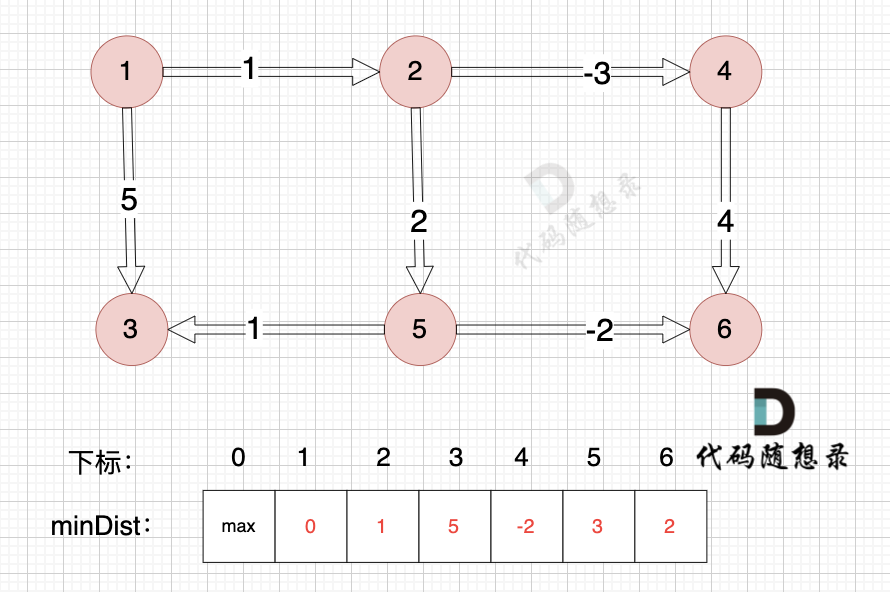 算法工程师第五十一天（dijkstra（堆优化版）精讲 Bellman_ford 算法精讲）