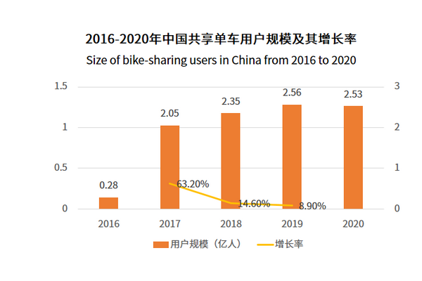 为什么共享单车跑不出巨头？