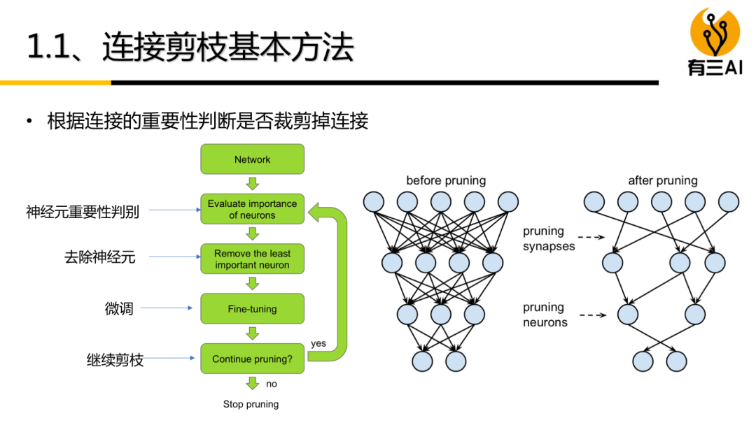 视频课模型剪枝模型量化知识蒸馏典型实践