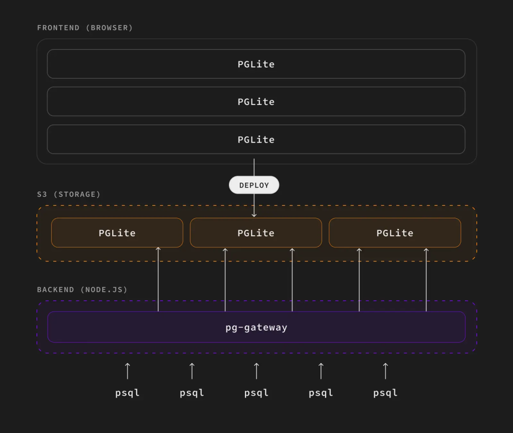 postgres.new：在浏览器中构建与AI协作的开源Postgres沙盒