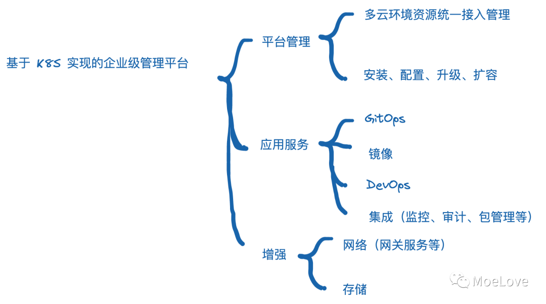 企业级云原生应用交付及管理系列 - 索引