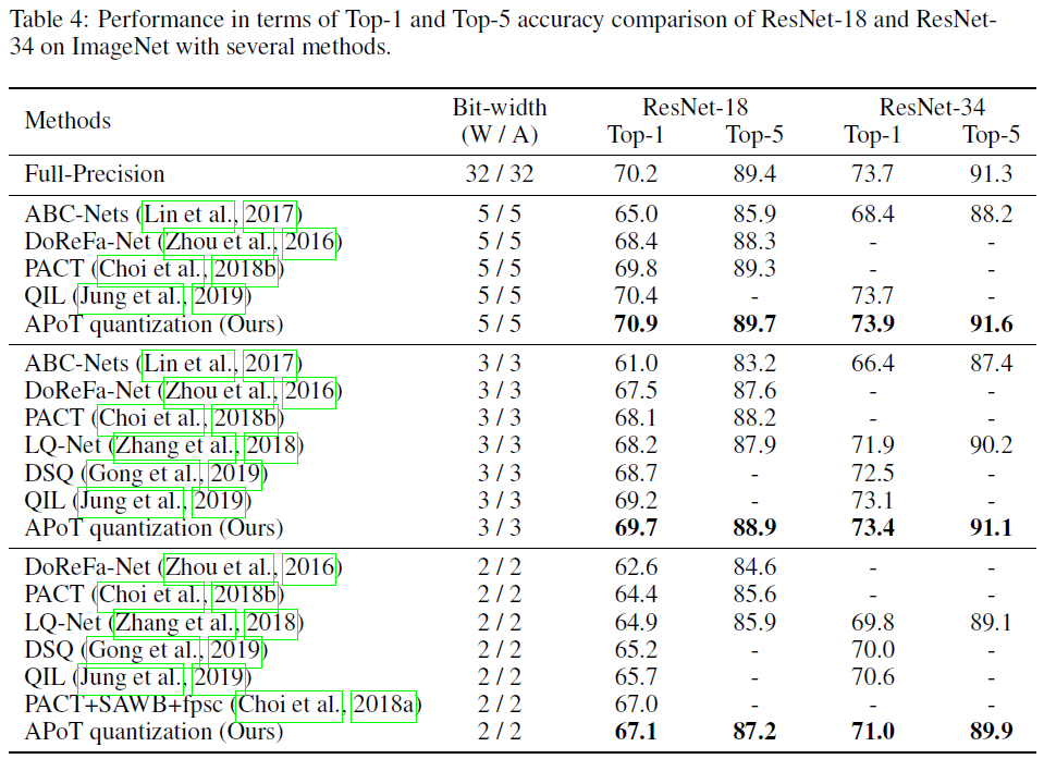 ImageNet量化结果-表格