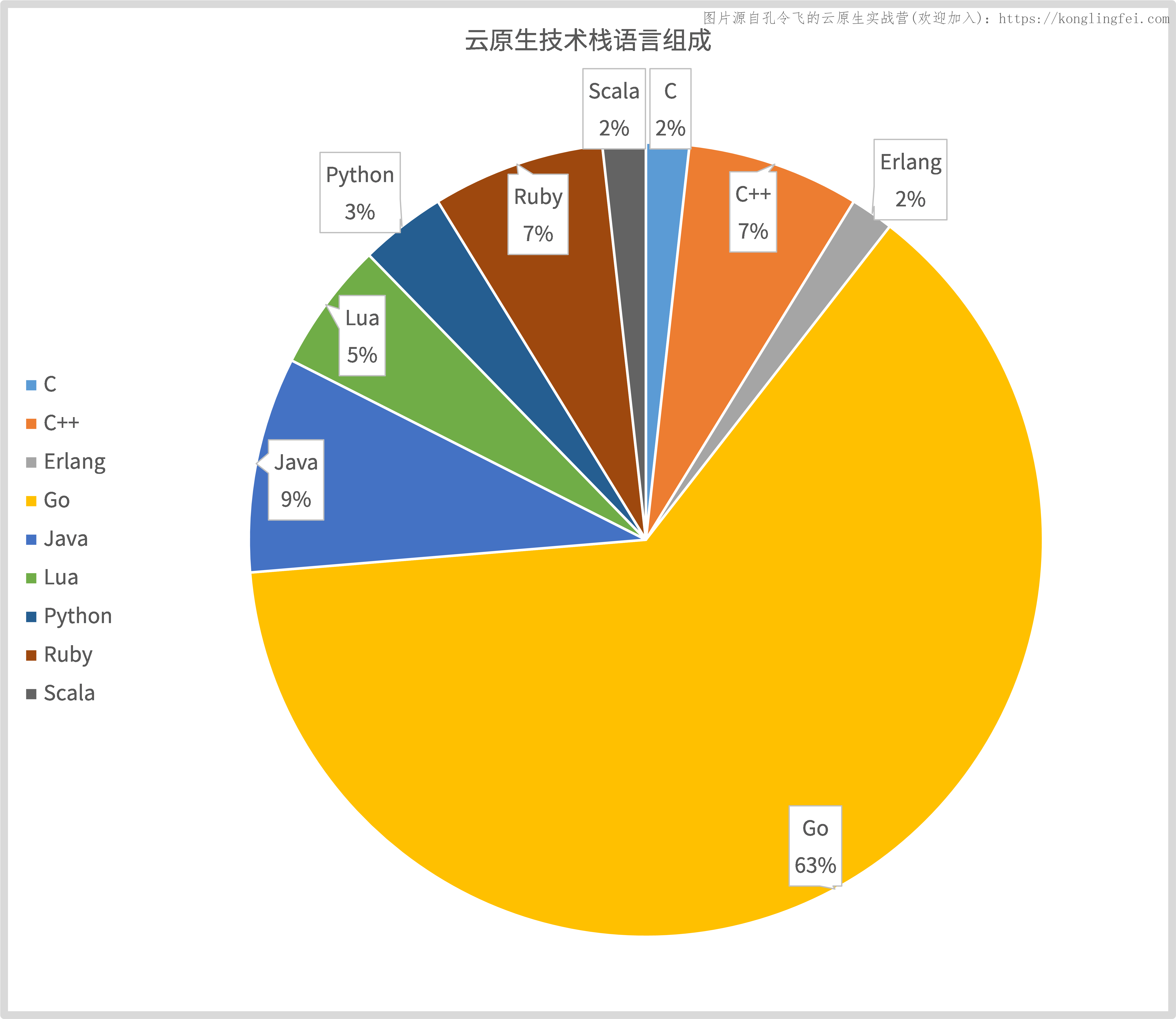 云原生技术栈语言组成