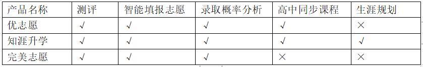 用什么软件测试高考成绩,优志愿、知涯升学等志愿填报软件测评出来啦！最好用的是这个...