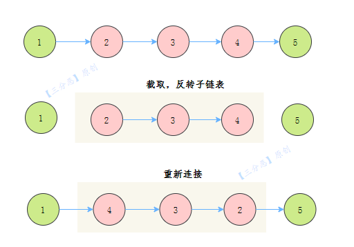 反转链表-II