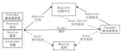 深入浅出微服务：40个微服务架构实战案例（Dubbo+Springcloud）