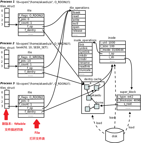 Linux 文件系统原理 / 虚拟文件系统VFS