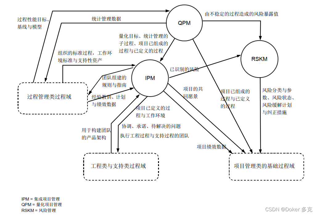 CMMI之项目管理类核心框架