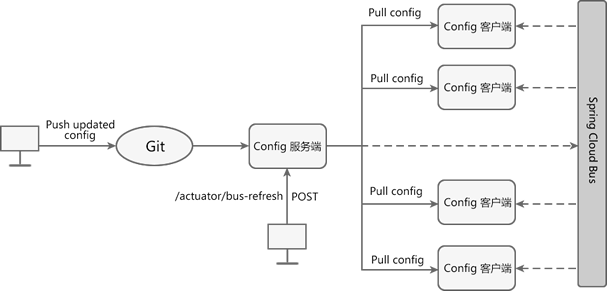 bus+config 动态刷新配置