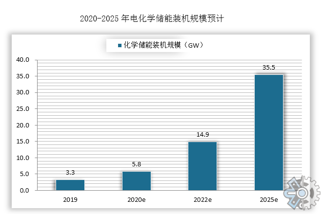 电化学储能数据分析：年复合增长率将保持在55%-70%