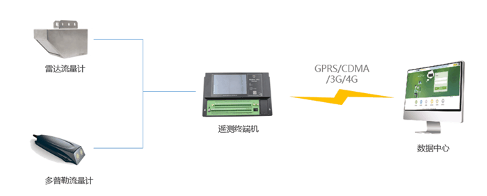 中小型水库安全监测运营解决方案_出入库流量监测拓扑图