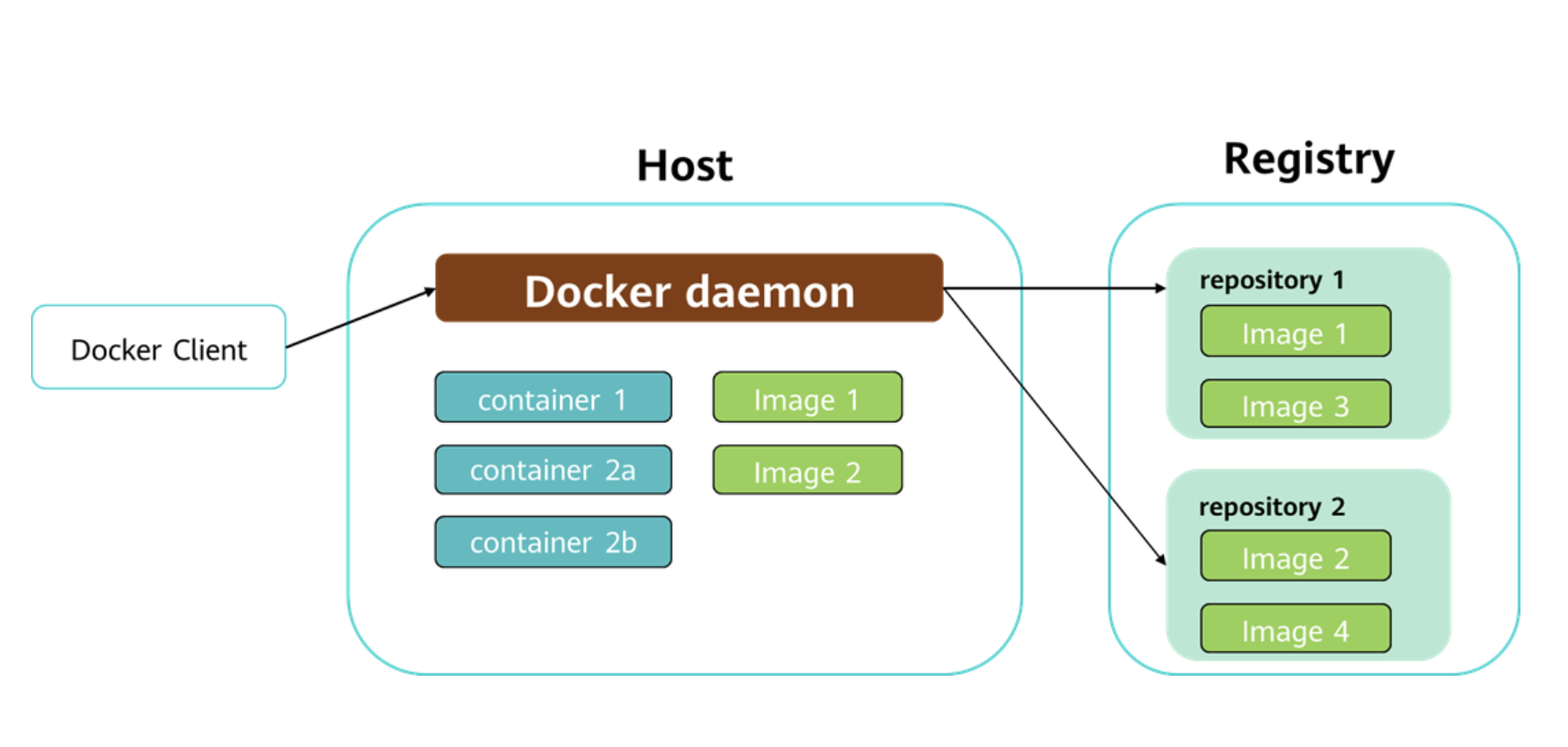 如何通俗解释Docker是什么？