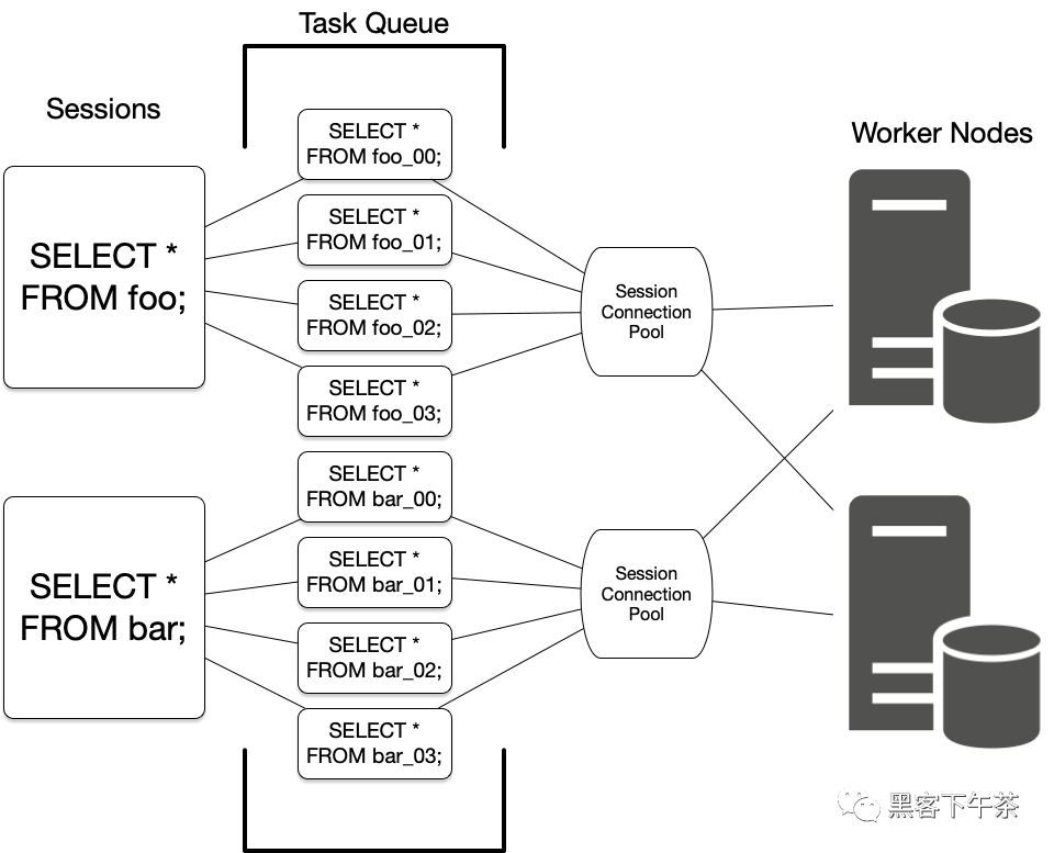 e540935112b0b4ee579e55d99895299a - 分布式 PostgreSQL  - Citus 架构及概念