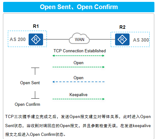 OPEN报文发送与确认阶段