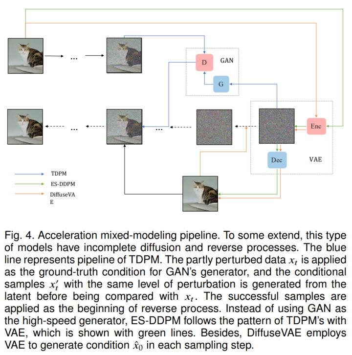 扩散模型(Diffusion)最新综述+GitHub论文汇总-A Survey On Generative Diffusion