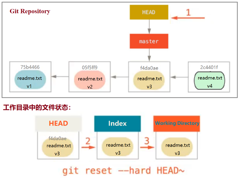 e54961caf71d2191814026e41ee19b5b - 『现学现忘』Git后悔药 — 31、reset版本回退命令总结