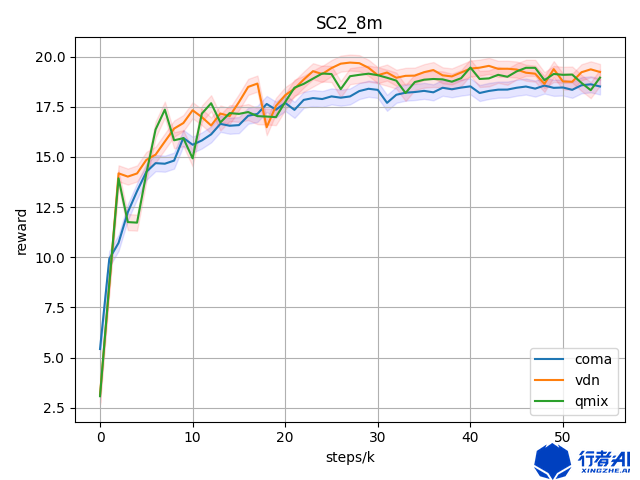 图3. VDN，QMIX，COMA，在sc2中8m地图的表现