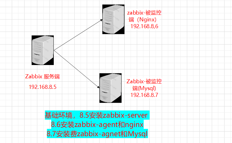 zabbix-监控应用程序（Mysql、Nginx）
