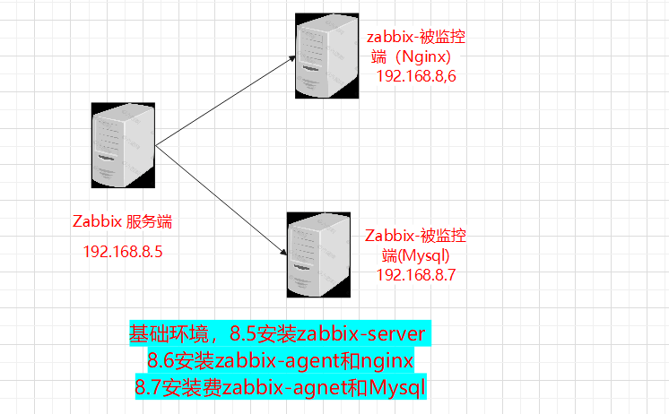 <span style='color:red;'>zabbix</span>-<span style='color:red;'>监控</span>应用程序（Mysql、<span style='color:red;'>Nginx</span>）