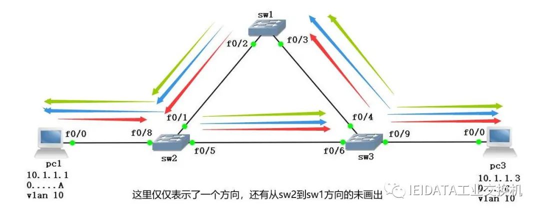 广播风暴的成因以及如何判断、解决