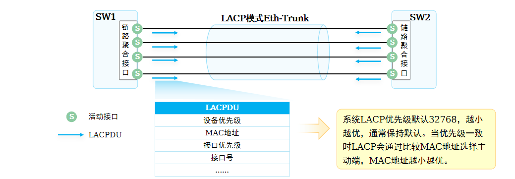 系统优先级