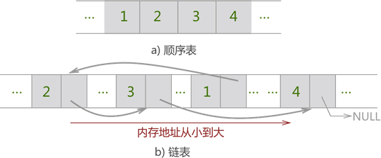 图 1 顺序表和链表的区别