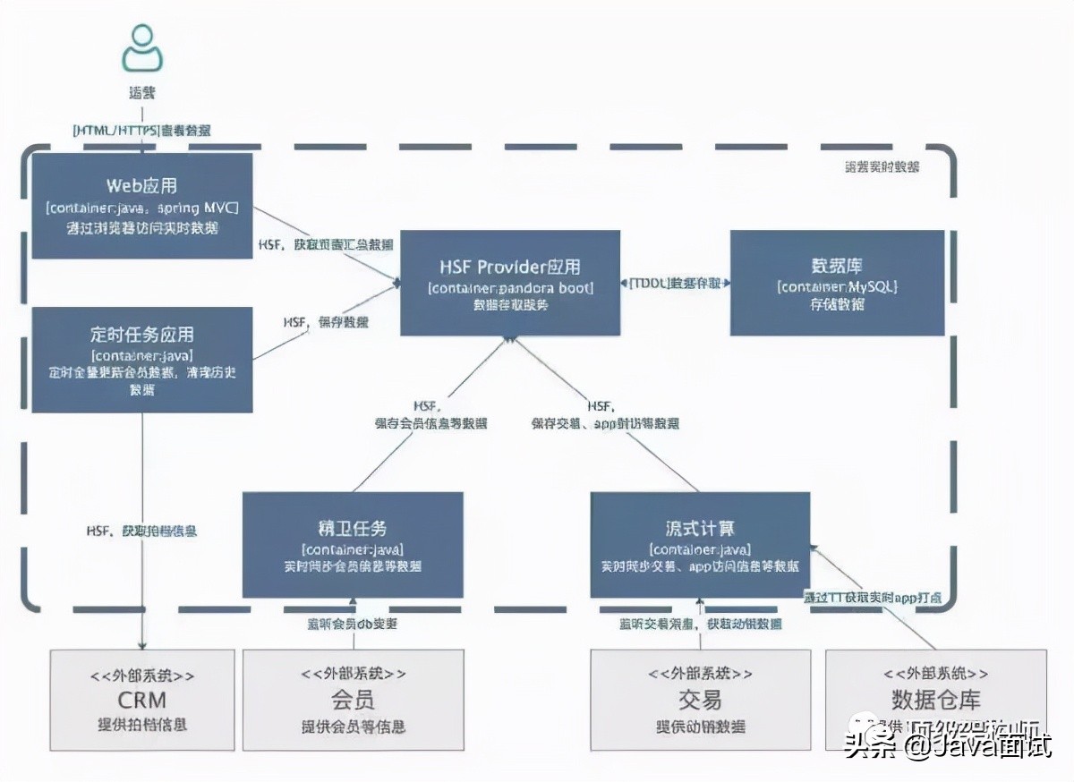 阿里技术专家：一文教你高效画出技术架构图