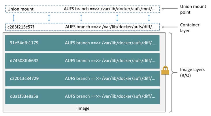 深入理解 Docker 核心原理：Namespace、Cgroups 和 Rootfs