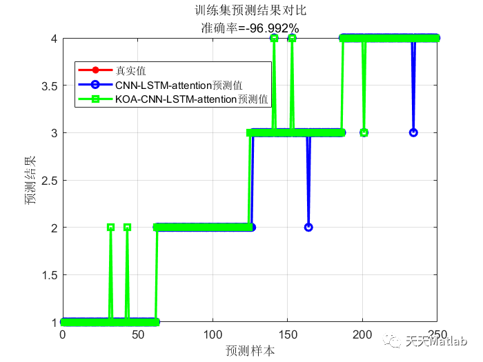 KOA-CNN-LSTM-Attention基于开普勒算法优化卷积神经网络-长短期记忆神经网络结合注意力机制分类预测_无人机