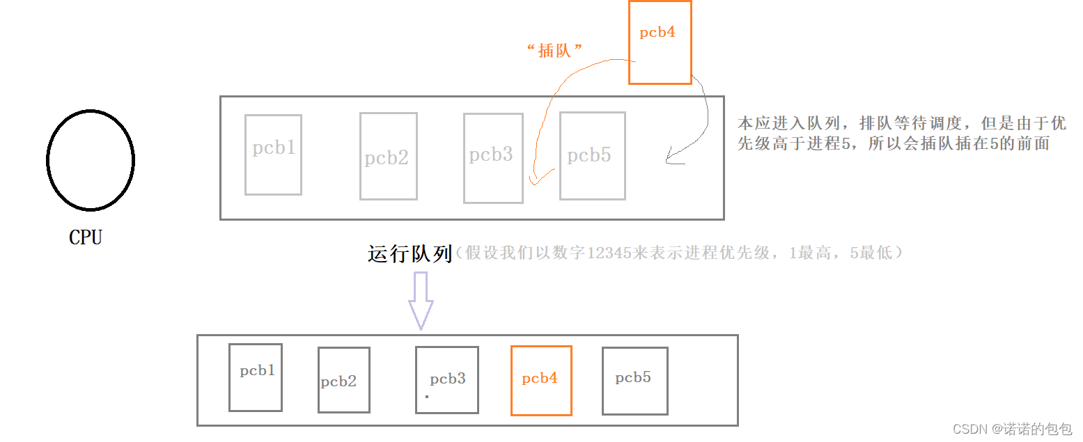 【Linux】进程优先级前后台理解