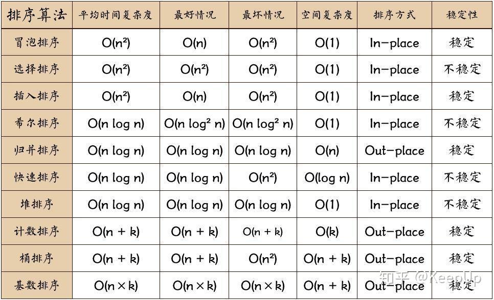 【数据结构与算法】排序