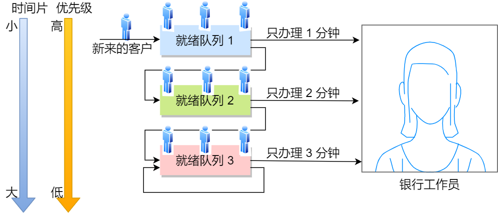 关于调度算法，小林给出更好的例子（银行办理业务）