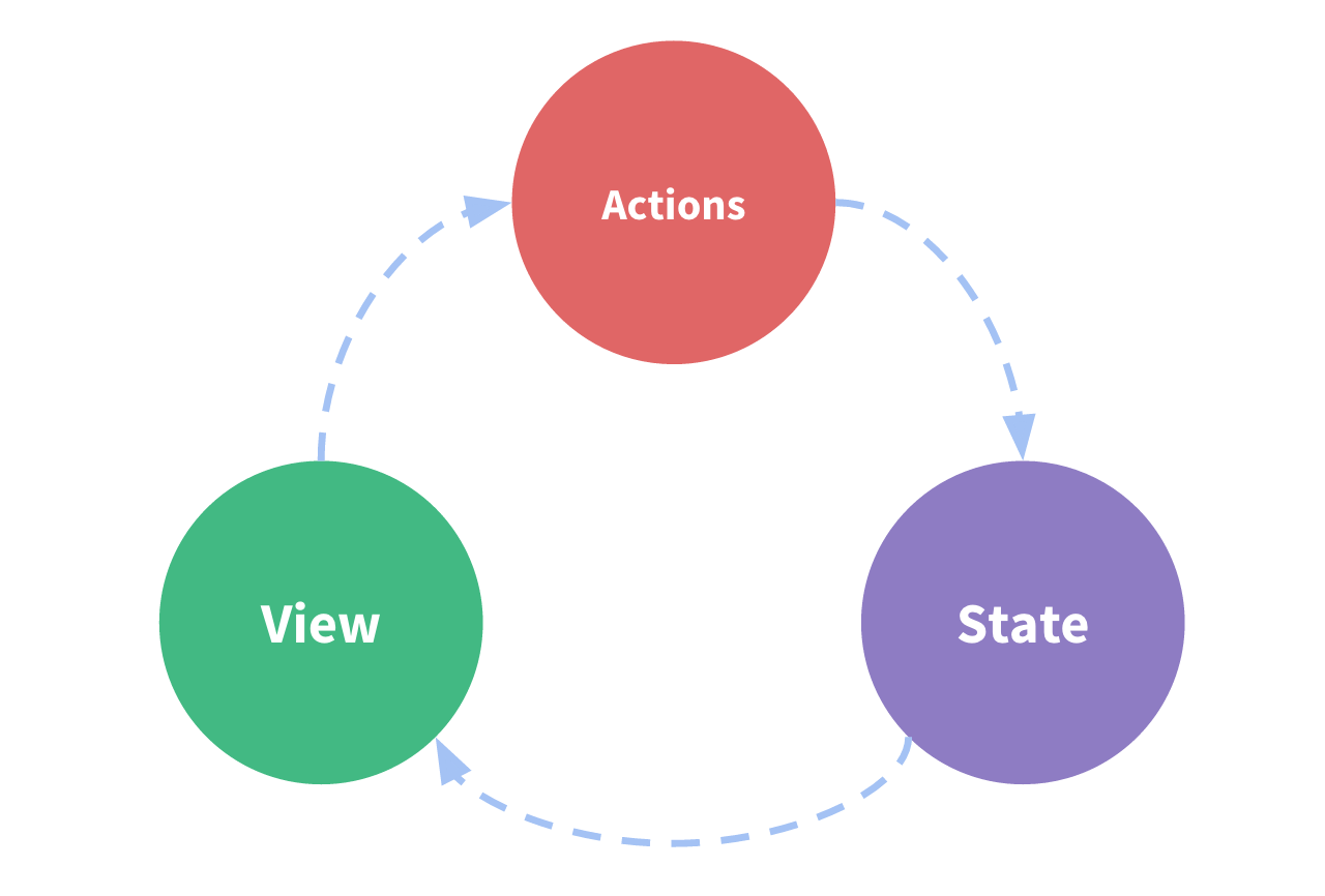 one-way-data-flow-04fe46332c1ccb3497ecb04b94e55b97