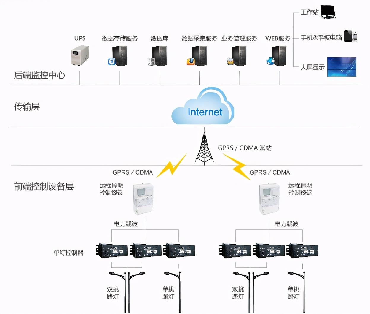 Intelligent management solution for street lighting