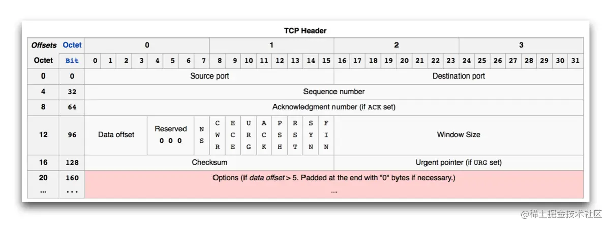TCP Header都有啥?