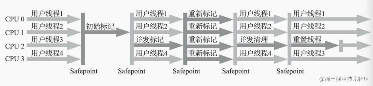 【GC 垃圾回收算法和回收器】