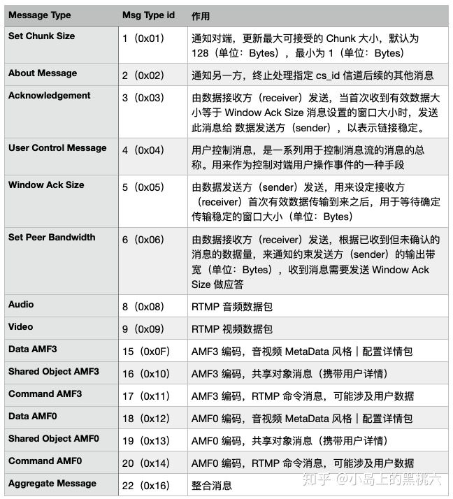 流媒体：RTMP 协议完全解析