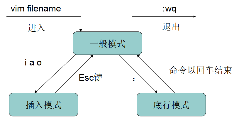 Linux 学习 --- 编辑 vi 命令