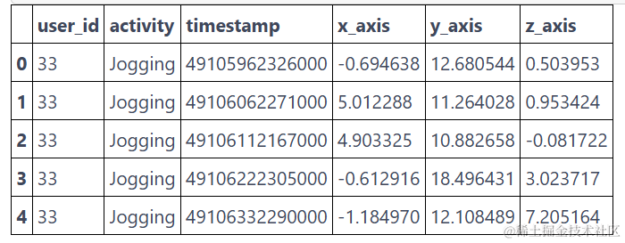 Python TensorFlow双向Bi-LSTM长短期记忆神经网络深度学习可视化用户传感器活动数据_数据_02