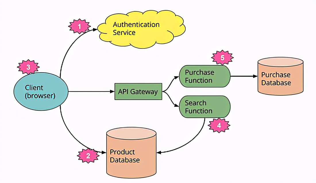 Serverless无服务器架构