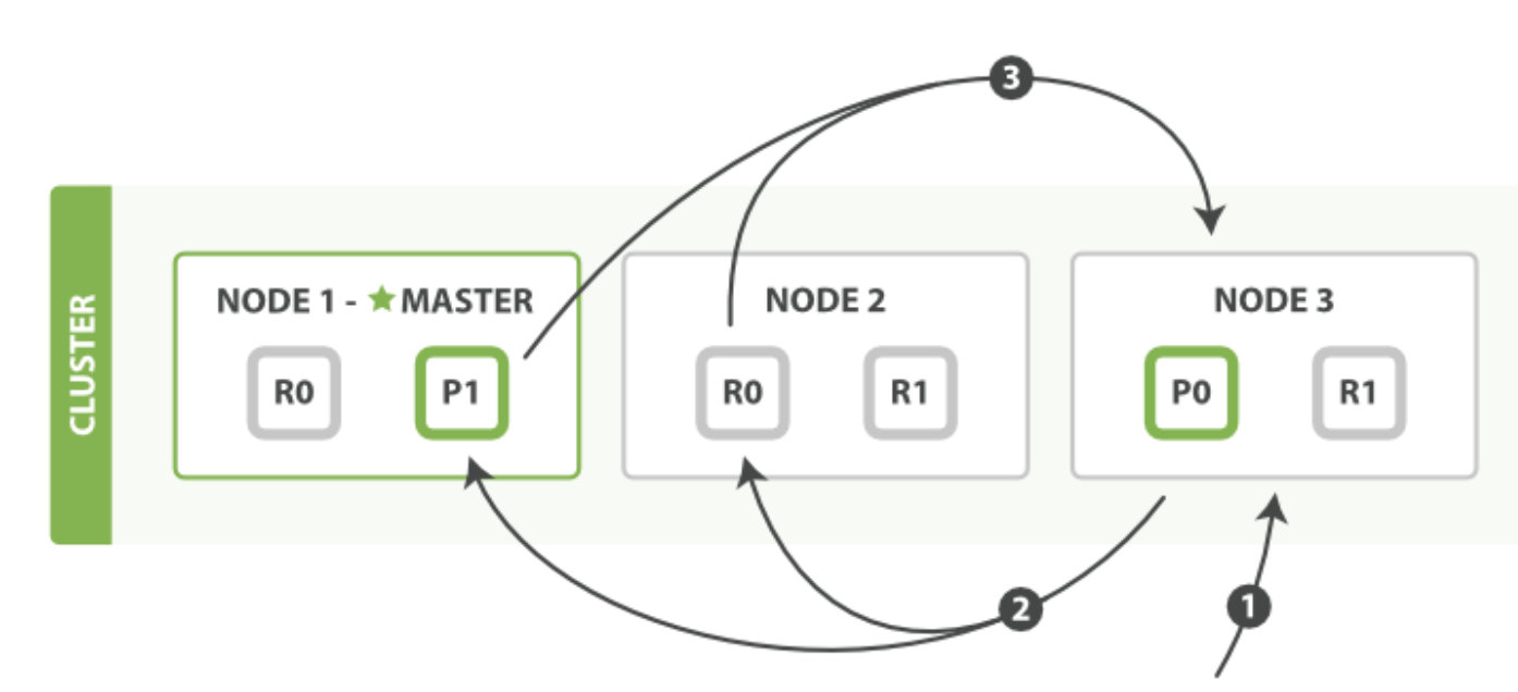 e56c482ca785a4bedf365f2d79c8253a - 【elasticsearch】搜索过程详解