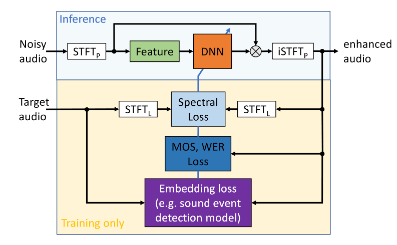 e5704f889dcf5510b8d37719eca62a02 - [报告] Microsoft ：Application of deep learning methods in speech enhancement