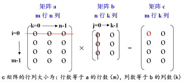 三元组类与稀疏矩阵运算_三元组表示稀疏矩阵算法-CSDN博客
