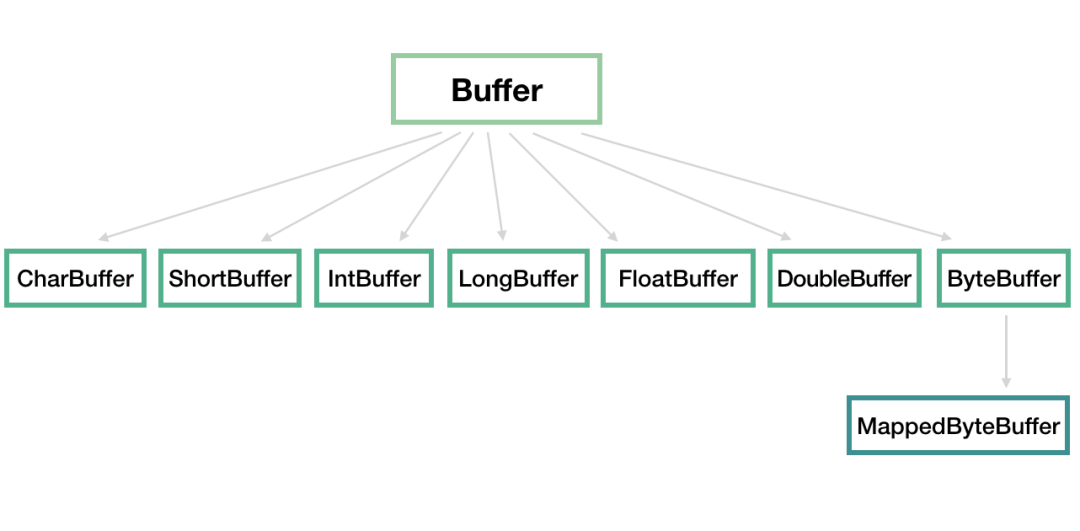 返回的图片 buffer 怎么接收_Java NIO:Buffer、Channel 和 Selector-CSDN博客