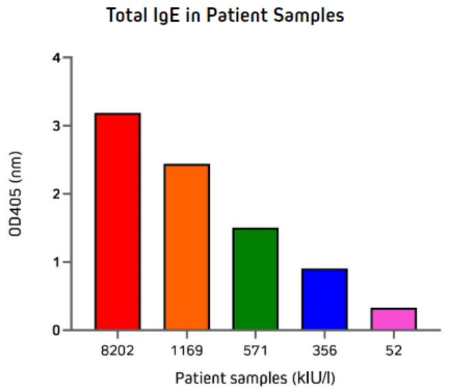 Jackson精品推荐——Anti-Human IgE Antibodies