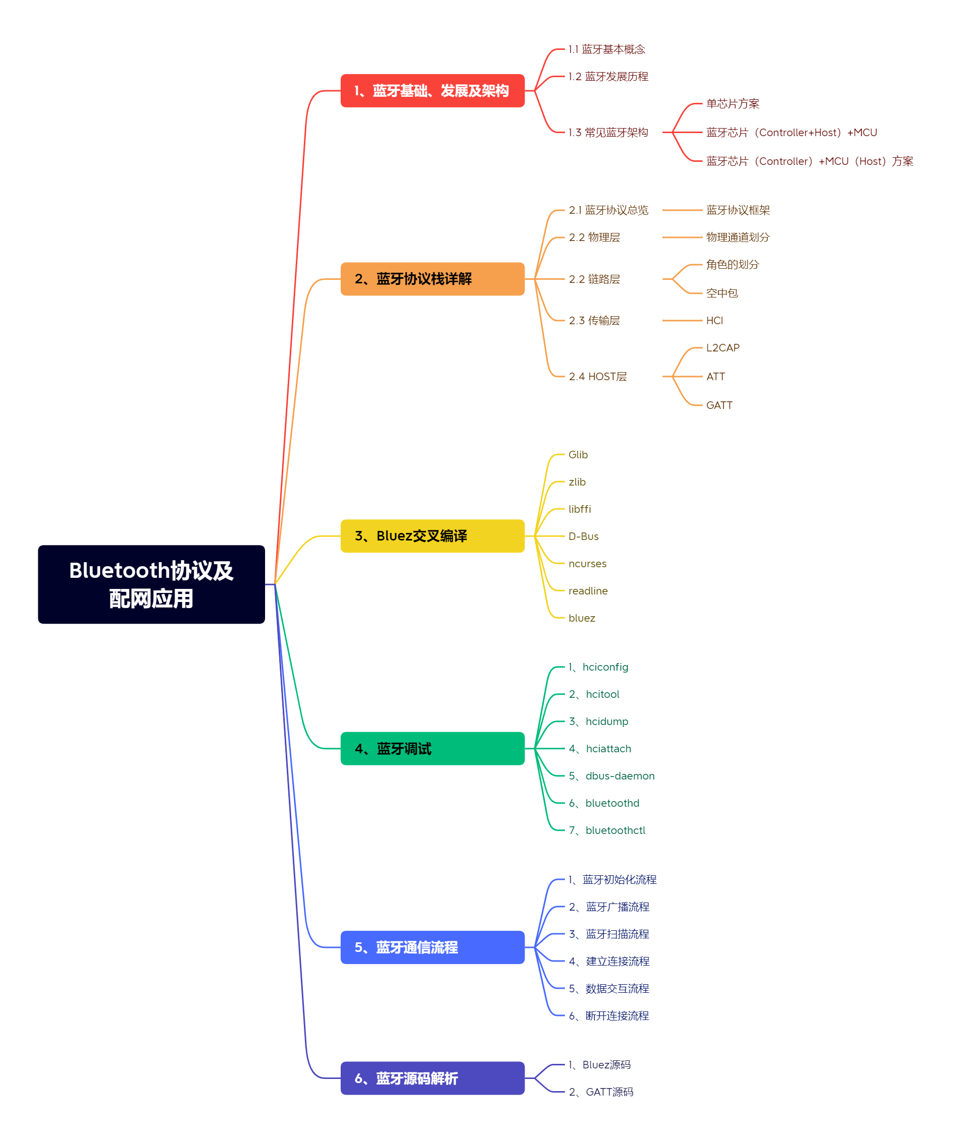 Bluetooth协议及配网应用