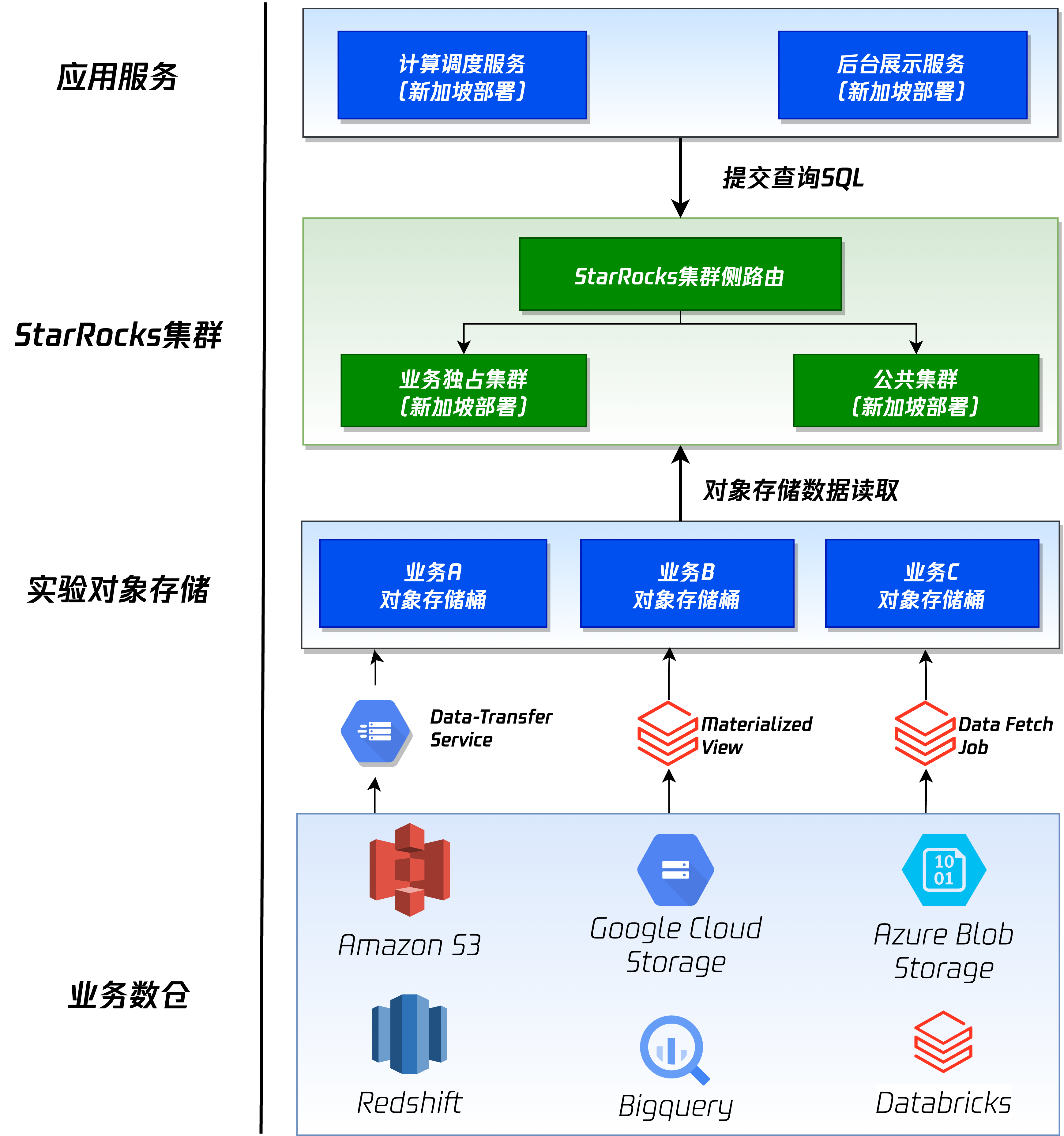 腾讯实验平台基于 StarRocks 构建湖仓底座